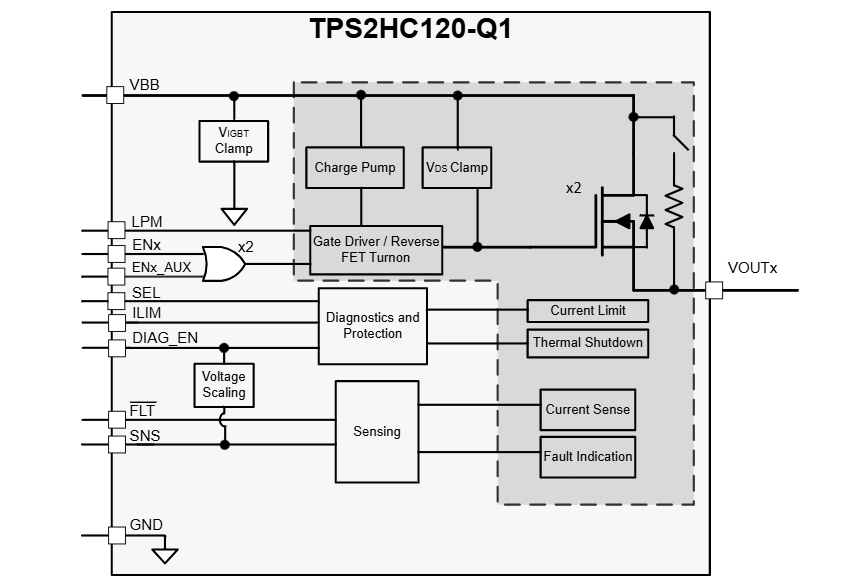 Block Diagram - Texas Instruments TPS2HC120-Q1 Smart High-Side Switch